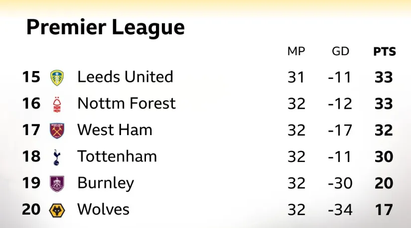 betvictor伟德公司-英超保级区形势：热刺排名倒三，落后西汉姆2分森林3分